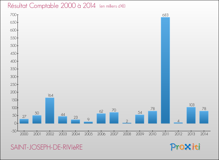Evolution du résultat comptable pour la commune de SAINT-JOSEPH-DE-RIVIèRE de 2000 à 2014 Evolution du résultat comptable pour SAINT-JOSEPH-DE-RIVIèRE de 2000 à 2014