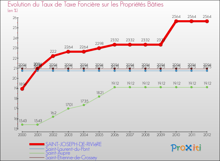 Evolution du taux de la taxe foncière sur le bati pour SAINT-JOSEPH-DE-RIVIèRE et les communes proches de 2000 à 2012 Comparaison des taux de taxe foncière sur le bati pour SAINT-JOSEPH-DE-RIVIèRE et les communes voisines de 2000 à 2012