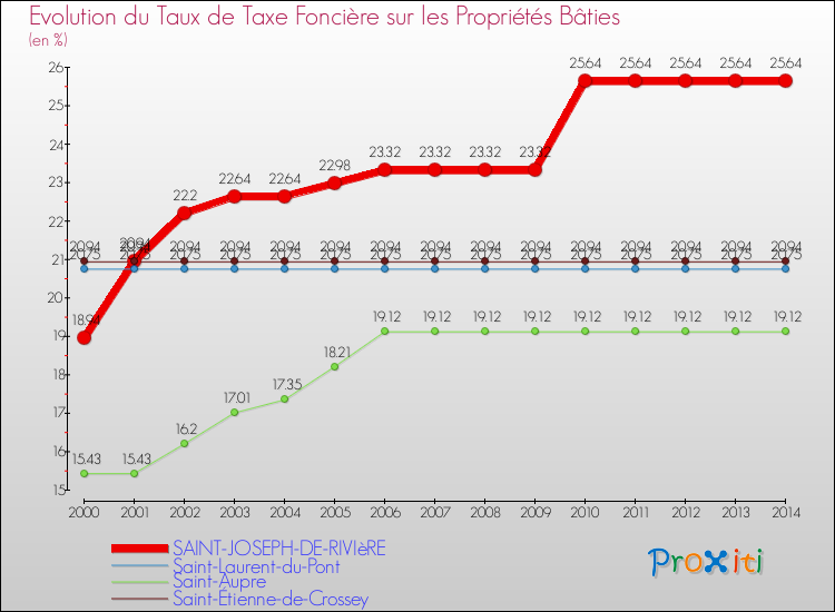 Evolution du taux de la taxe foncière sur le bati pour SAINT-JOSEPH-DE-RIVIèRE et les communes proches de 2000 à 2014 Comparaison des taux de taxe foncière sur le bati pour SAINT-JOSEPH-DE-RIVIèRE et les communes voisines de 2000 à 2014