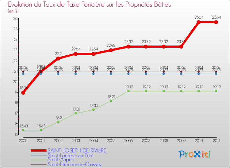 Evolution du taux de la taxe foncière sur le bati pour SAINT-JOSEPH-DE-RIVIèRE et les communes proches Comparaison des taux de taxe foncière sur le bati pour SAINT-JOSEPH-DE-RIVIèRE et les communes voisines