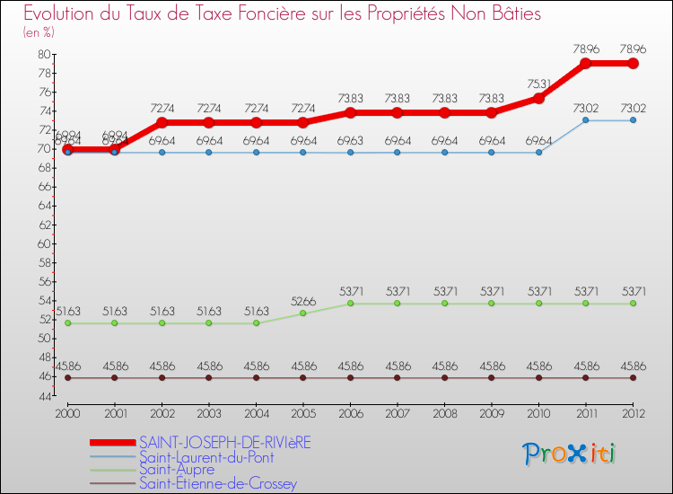 Evolution du taux de la taxe foncière sur les immeubles et terrains non batis pour SAINT-JOSEPH-DE-RIVIèRE et les communes proches de 2000 à 2012 Comparaison des taux de la taxe foncière sur les immeubles et terrains non batis pour SAINT-JOSEPH-DE-RIVIèRE et les communes voisines de 2000 à 2012