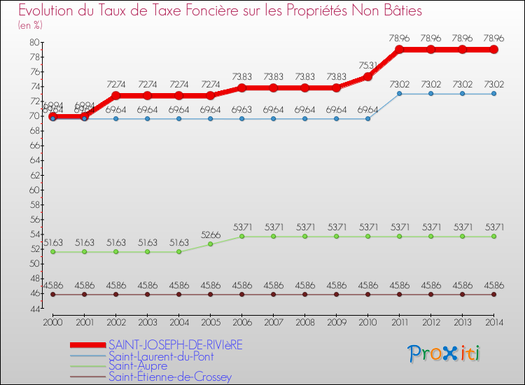 Evolution du taux de la taxe foncière sur les immeubles et terrains non batis pour SAINT-JOSEPH-DE-RIVIèRE et les communes proches de 2000 à 2014 Comparaison des taux de la taxe foncière sur les immeubles et terrains non batis pour SAINT-JOSEPH-DE-RIVIèRE et les communes voisines de 2000 à 2014