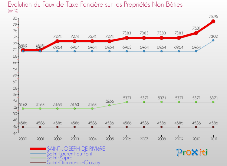 Evolution du taux de la taxe foncière sur les immeubles et terrains non batis pour SAINT-JOSEPH-DE-RIVIèRE et les communes proches Comparaison des taux de la taxe foncière sur les immeubles et terrains non batis pour SAINT-JOSEPH-DE-RIVIèRE et les communes voisines