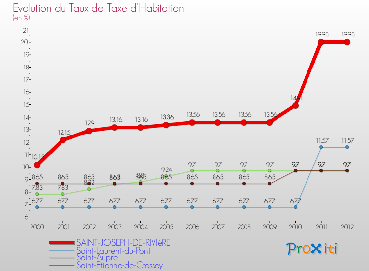 Evolution du taux de la taxe d'habitation pour SAINT-JOSEPH-DE-RIVIèRE et les communes proches Comparaison des taux de la taxe d'habitation pour SAINT-JOSEPH-DE-RIVIèRE et les communes voisines