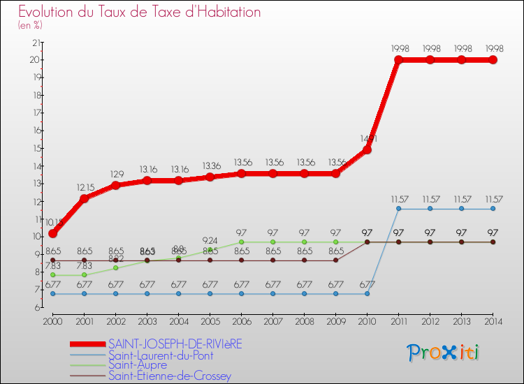 Evolution du taux de la taxe d'habitation pour SAINT-JOSEPH-DE-RIVIèRE et les communes proches de 2000 à 2014 Comparaison des taux de la taxe d'habitation pour SAINT-JOSEPH-DE-RIVIèRE et les communes voisines de 2000 à 2014
