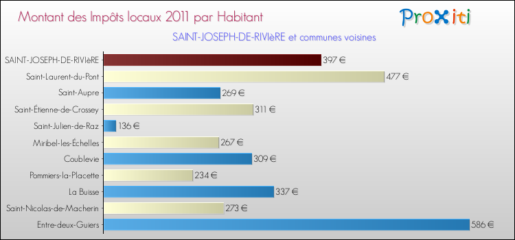Montant des impôts locaux par Habitant pour SAINT-JOSEPH-DE-RIVIèRE et les communes proches Comparaison des impôts locaux par habitant pour SAINT-JOSEPH-DE-RIVIèRE et les communes voisines
