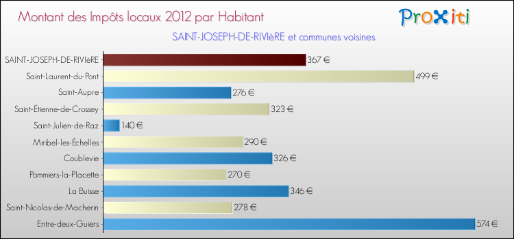 Montant des impôts locaux par Habitant pour SAINT-JOSEPH-DE-RIVIèRE et les communes proches Comparaison des impôts locaux par habitant pour SAINT-JOSEPH-DE-RIVIèRE et les communes voisines