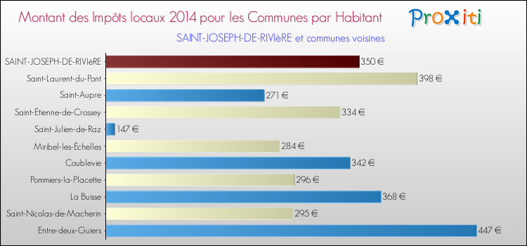 Montant des impôts locaux par Habitant pour SAINT-JOSEPH-DE-RIVIèRE et les communes proches en 2014 Comparaison des impôts locaux par habitant pour SAINT-JOSEPH-DE-RIVIèRE et les communes voisines en 2014