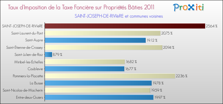Taux d'imposition de la taxe foncière sur le bati 2011 pour SAINT-JOSEPH-DE-RIVIèRE et les communes proches Comparaison des taux d'imposition de la taxe foncière sur le bati 2011 pour SAINT-JOSEPH-DE-RIVIèRE et les communes voisines