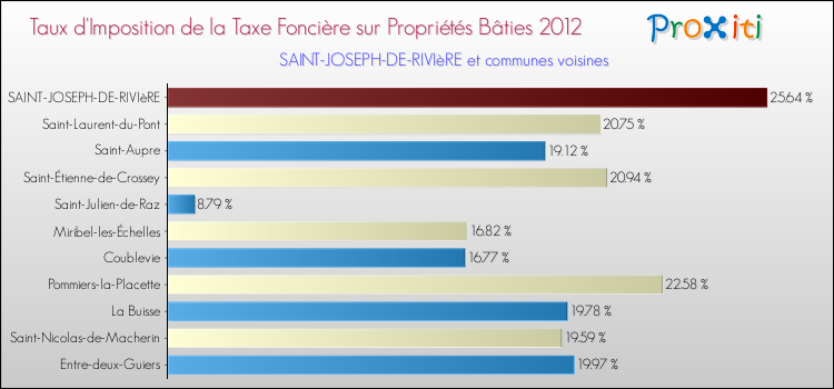 Taux d'imposition de la taxe foncière sur le bati 2012 pour SAINT-JOSEPH-DE-RIVIèRE et les communes proches Comparaison des taux d'imposition de la taxe foncière sur le bati 2012 pour SAINT-JOSEPH-DE-RIVIèRE et les communes voisines