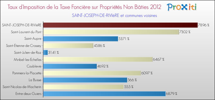 Taux d'imposition de la taxe foncière sur les immeubles et terrains non batis 2012 pour SAINT-JOSEPH-DE-RIVIèRE et les communes proches Comparaison des taux d'imposition de la taxe foncière sur les immeubles et terrains non batis 2012 pour SAINT-JOSEPH-DE-RIVIèRE et les communes voisines