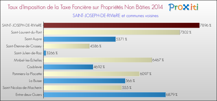 Taux d'imposition de la taxe foncière sur les immeubles et terrains non batis 2014 pour SAINT-JOSEPH-DE-RIVIèRE et les communes proches Comparaison des taux d'imposition de la taxe foncière sur les immeubles et terrains non batis 2014 pour SAINT-JOSEPH-DE-RIVIèRE et les communes voisines
