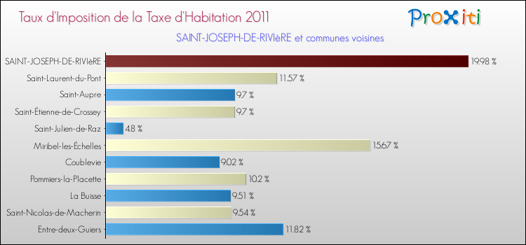 Taux d'imposition de la taxe d'habitation 2011 pour SAINT-JOSEPH-DE-RIVIèRE et les communes proches Comparaison des taux d'imposition de la taxe d'habitation 2011 pour SAINT-JOSEPH-DE-RIVIèRE et les communes voisines
