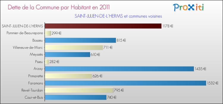 Dette par habitant de la commune en 2011 pour SAINT-JULIEN-DE-L'HERMS et les communes proches Comparaison de la dette par habitant de la commune en 2011 pour SAINT-JULIEN-DE-L'HERMS et les communes voisines