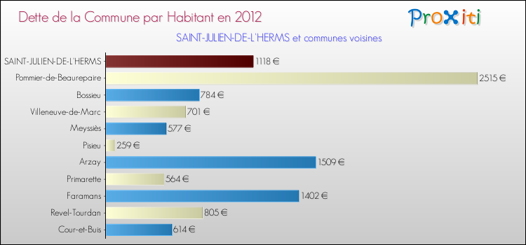 Dette par habitant de la commune en 2012 pour SAINT-JULIEN-DE-L'HERMS et les communes proches Comparaison de la dette par habitant de la commune en 2012 pour SAINT-JULIEN-DE-L'HERMS et les communes voisines