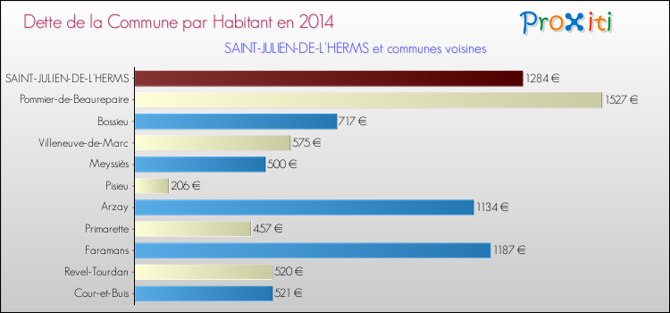 Dette par habitant de la commune en 2014 pour SAINT-JULIEN-DE-L'HERMS et les communes proches Comparaison de la dette par habitant de la commune en 2014 pour SAINT-JULIEN-DE-L'HERMS et les communes voisines