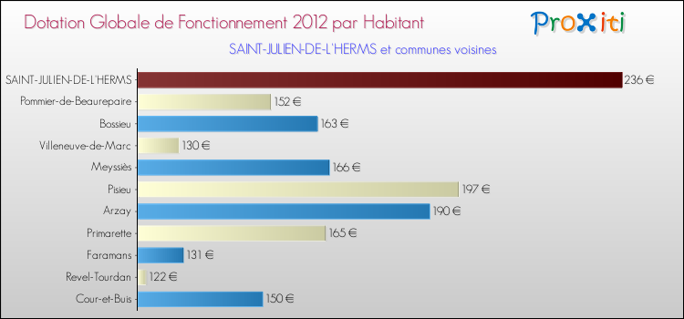 Montant des dotations globales de fonctionnement DGF par Habitant pour SAINT-JULIEN-DE-L'HERMS et les communes proches Comparaison des des dotations globales de fonctionnement DGF par habitant pour SAINT-JULIEN-DE-L'HERMS et les communes voisines