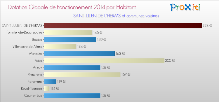 Montant des dotations globales de fonctionnement DGF par Habitant pour SAINT-JULIEN-DE-L'HERMS et les communes proches en 2014. Comparaison des des dotations globales de fonctionnement DGF par habitant pour SAINT-JULIEN-DE-L'HERMS et les communes voisines en 2014.