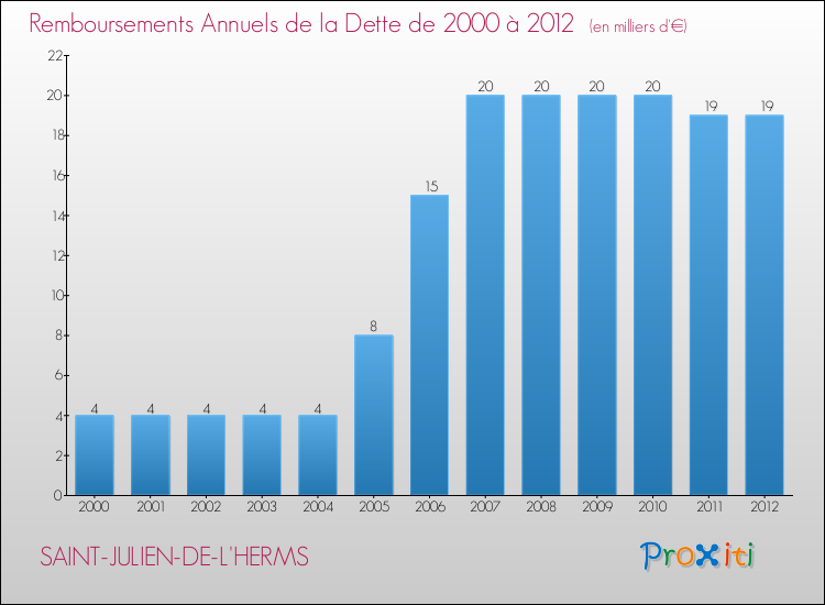 Evolution de l'annuité de la dette pour la commune de SAINT-JULIEN-DE-L'HERMS de 2000 à 2012 Annuités de la dette pour SAINT-JULIEN-DE-L'HERMS de 2000 à 2012
