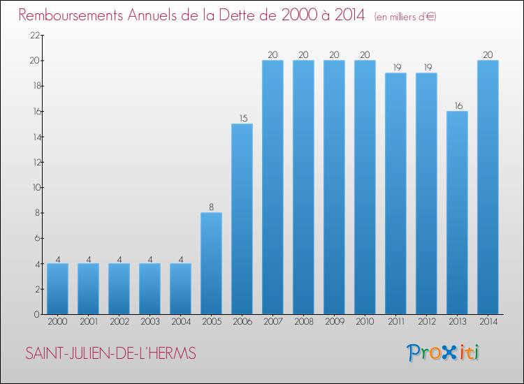 Evolution de l'annuité de la dette pour la commune de SAINT-JULIEN-DE-L'HERMS de 2000 à 2014 Annuités de la dette pour SAINT-JULIEN-DE-L'HERMS de 2000 à 2014