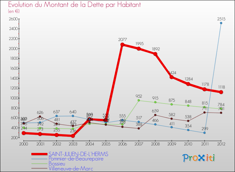 Evolution de la dette par habitant pour la commune de SAINT-JULIEN-DE-L'HERMS et les communes proches de 2000 à 2012 Comparaison de la dette par habitant pour SAINT-JULIEN-DE-L'HERMS et les communes voisines de 2000 à 2012