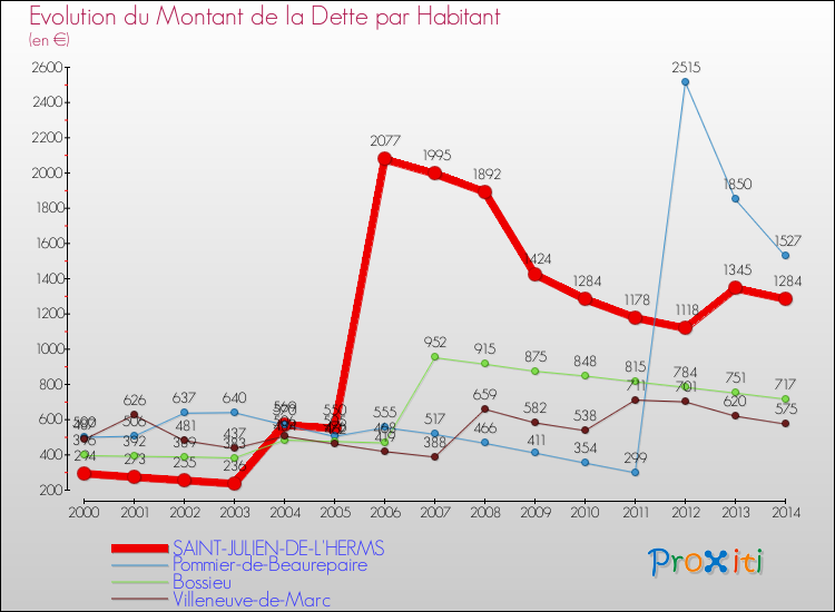 Evolution de la dette par habitant pour la commune de SAINT-JULIEN-DE-L'HERMS et les communes proches de 2000 à 2014 Comparaison de la dette par habitant pour SAINT-JULIEN-DE-L'HERMS et les communes voisines de 2000 à 2014