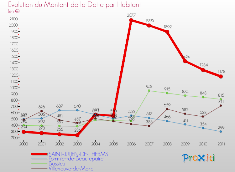 Evolution de la dette par habitant pour la commune de SAINT-JULIEN-DE-L'HERMS et les communes proches Comparaison de la dette par habitant pour SAINT-JULIEN-DE-L'HERMS et les communes voisines