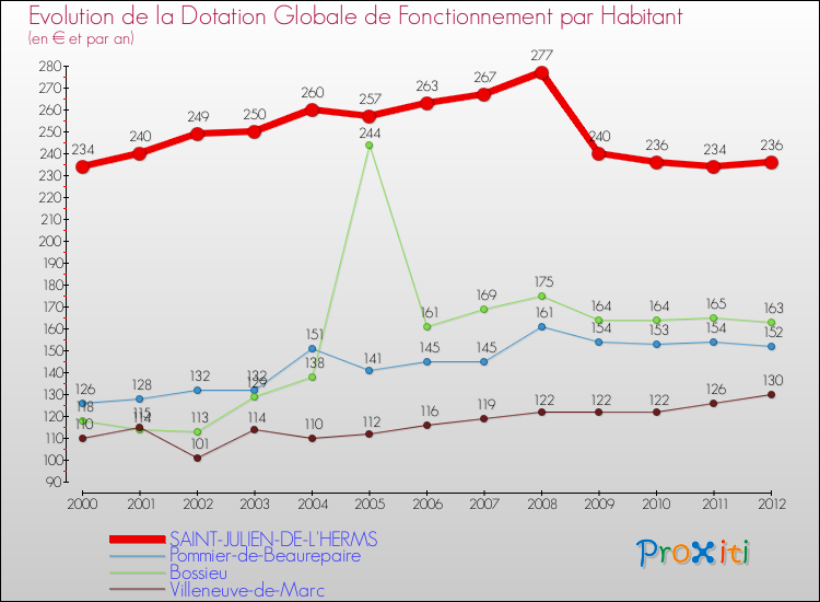 Evolution et montant de la dotation globale de fonctionnement par Habitant pour SAINT-JULIEN-DE-L'HERMS et les communes proches Comparaison des dotations globales de fonctionnement par habitant pour SAINT-JULIEN-DE-L'HERMS et les communes voisines