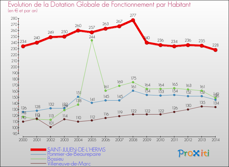 Evolution et montant de la dotation globale de fonctionnement par Habitant pour SAINT-JULIEN-DE-L'HERMS et les communes proches de 2000 à 2014. Comparaison des dotations globales de fonctionnement par habitant pour SAINT-JULIEN-DE-L'HERMS et les communes voisines de 2000 à 2014.