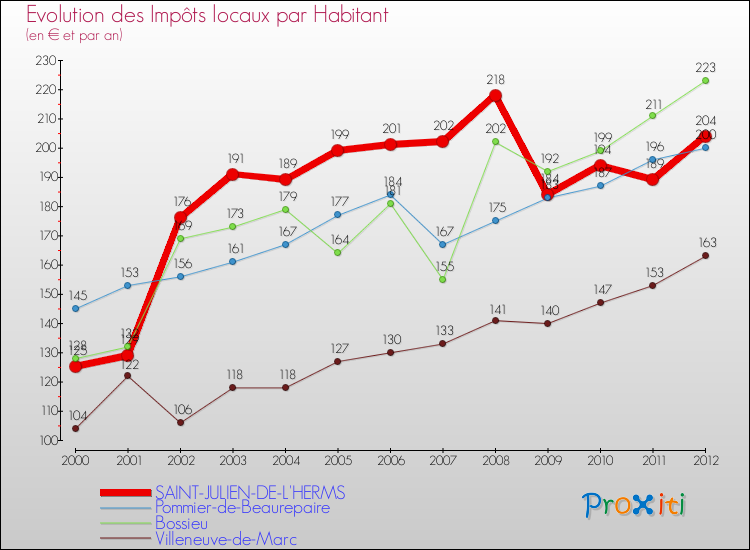 Evolution et montant des impôts locaux par Habitant pour SAINT-JULIEN-DE-L'HERMS et les communes proches Comparaison des impôts locaux par habitant pour SAINT-JULIEN-DE-L'HERMS et les communes voisines