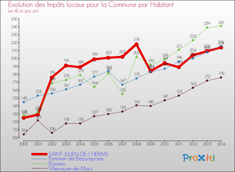 Evolution et montant des impôts locaux par Habitant pour SAINT-JULIEN-DE-L'HERMS et les communes proches de 2000 à 2014 Comparaison des impôts locaux par habitant pour SAINT-JULIEN-DE-L'HERMS et les communes voisines de 2000 à 2014