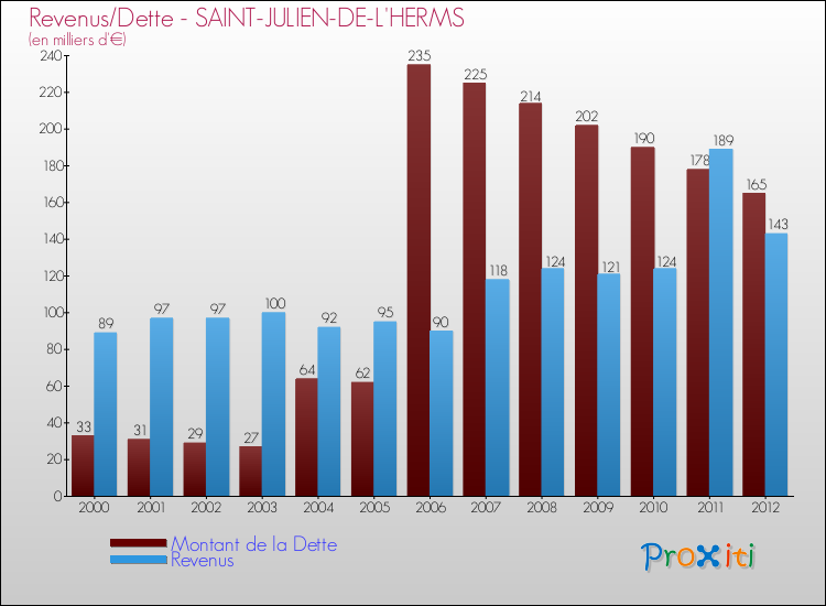 Evolution comparée de la dette et des revenus pour la commune de SAINT-JULIEN-DE-L'HERMS de 2000 à 2012 Comparaison de la dette et des revenus pour SAINT-JULIEN-DE-L'HERMS de 2000 à 2012