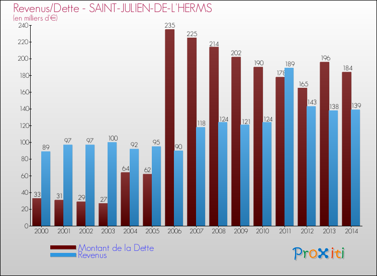 Evolution comparée de la dette et des revenus pour la commune de SAINT-JULIEN-DE-L'HERMS de 2000 à 2014 Comparaison de la dette et des revenus pour SAINT-JULIEN-DE-L'HERMS de 2000 à 2014