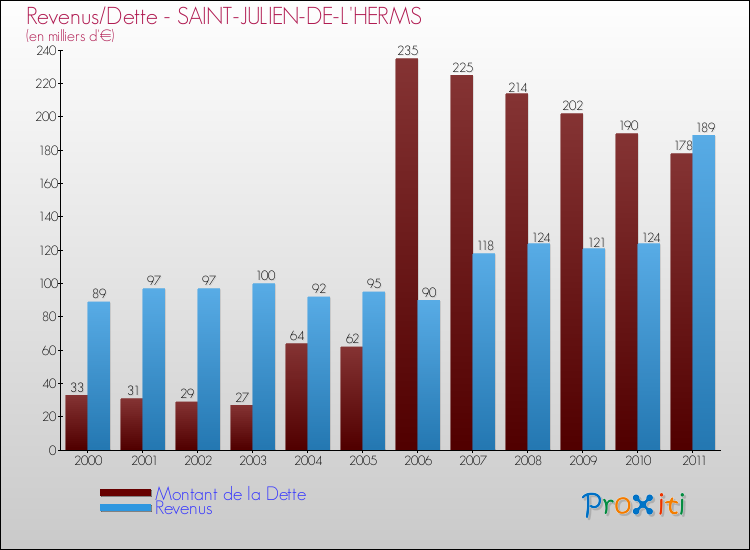 Evolution comparée de la dette et des revenus pour la commune de SAINT-JULIEN-DE-L'HERMS de 2000 à 2011 Comparaison de la dette et des revenus pour SAINT-JULIEN-DE-L'HERMS de 2000 à 2011