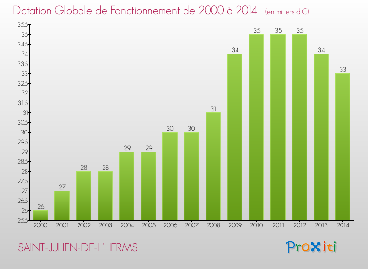 Evolution du montant de la Dotation Globale de Fonctionnement pour la commune de SAINT-JULIEN-DE-L'HERMS de 2000 à 2014 Evolution du montant de la Dotation Globale de Fonctionnement pour SAINT-JULIEN-DE-L'HERMS de 2000 à 2014