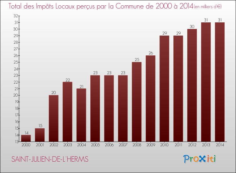 Evolution des Impôts Locaux pour la commune de SAINT-JULIEN-DE-L'HERMS de 2000 à 2014 Evolution des Impôts Locaux pour SAINT-JULIEN-DE-L'HERMS de 2000 à 2014