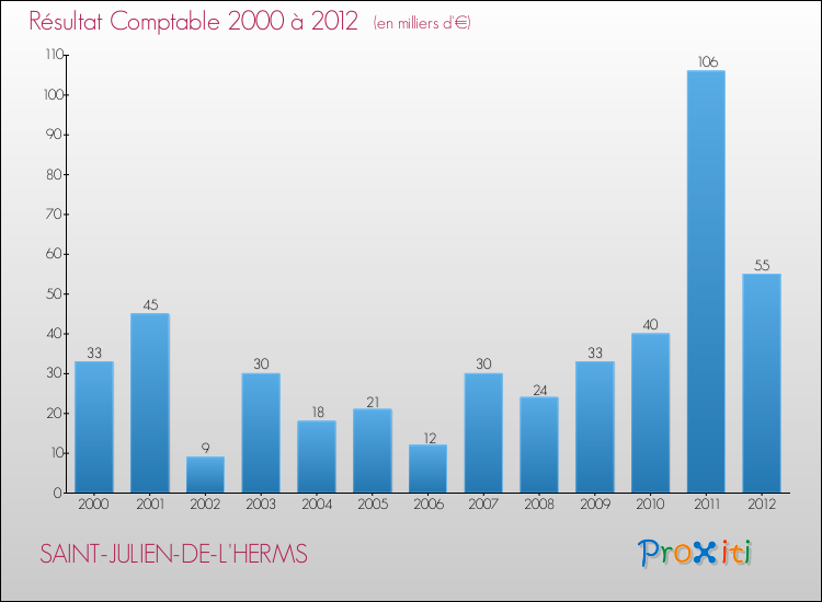 Evolution du résultat comptable pour la commune de SAINT-JULIEN-DE-L'HERMS de 2000 à 2012 Evolution du résultat comptable pour SAINT-JULIEN-DE-L'HERMS de 2000 à 2012