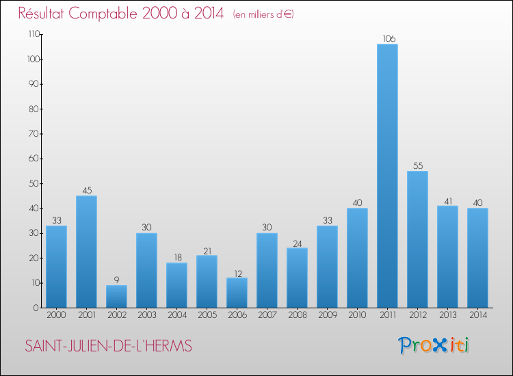 Evolution du résultat comptable pour la commune de SAINT-JULIEN-DE-L'HERMS de 2000 à 2014 Evolution du résultat comptable pour SAINT-JULIEN-DE-L'HERMS de 2000 à 2014