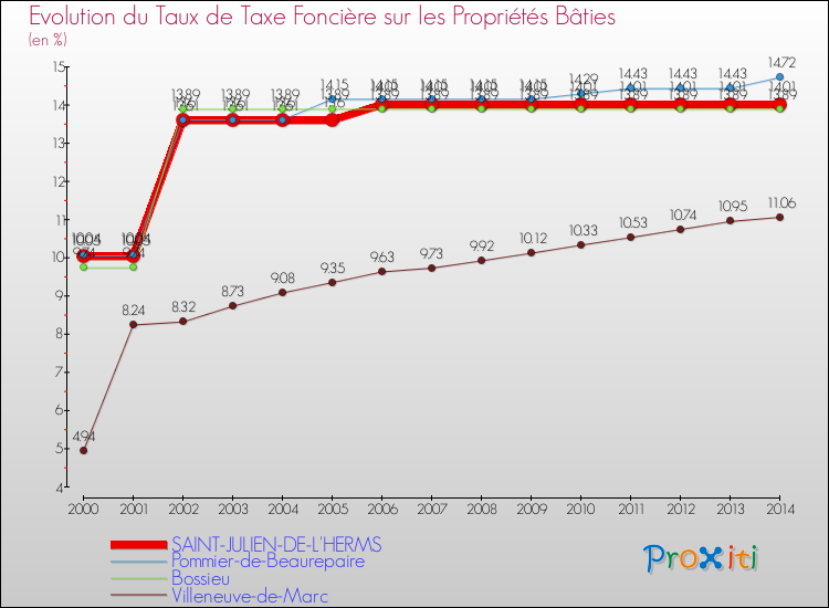 Evolution du taux de la taxe foncière sur le bati pour SAINT-JULIEN-DE-L'HERMS et les communes proches de 2000 à 2014 Comparaison des taux de taxe foncière sur le bati pour SAINT-JULIEN-DE-L'HERMS et les communes voisines de 2000 à 2014