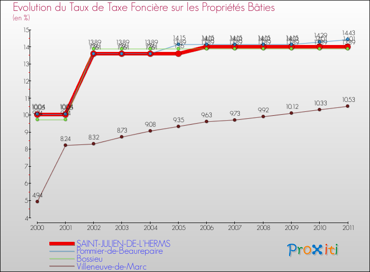 Evolution du taux de la taxe foncière sur le bati pour SAINT-JULIEN-DE-L'HERMS et les communes proches Comparaison des taux de taxe foncière sur le bati pour SAINT-JULIEN-DE-L'HERMS et les communes voisines