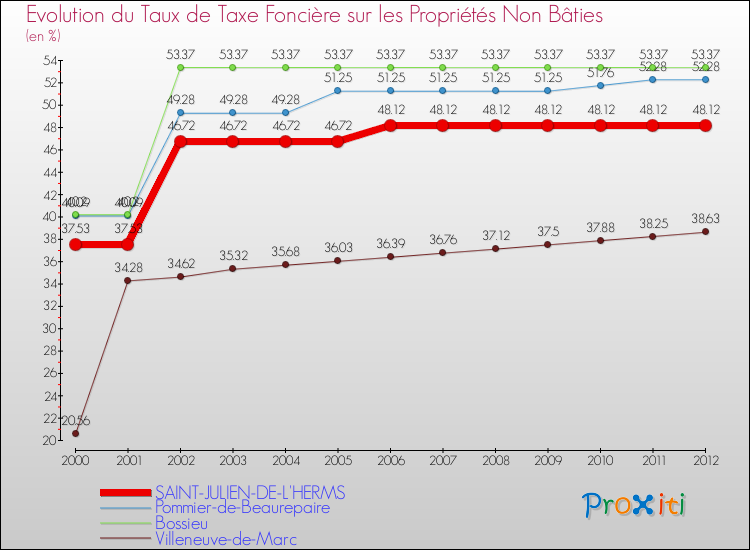 Evolution du taux de la taxe foncière sur les immeubles et terrains non batis pour SAINT-JULIEN-DE-L'HERMS et les communes proches de 2000 à 2012 Comparaison des taux de la taxe foncière sur les immeubles et terrains non batis pour SAINT-JULIEN-DE-L'HERMS et les communes voisines de 2000 à 2012