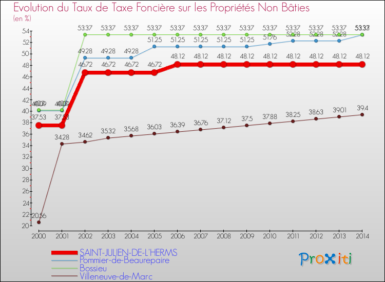Evolution du taux de la taxe foncière sur les immeubles et terrains non batis pour SAINT-JULIEN-DE-L'HERMS et les communes proches de 2000 à 2014 Comparaison des taux de la taxe foncière sur les immeubles et terrains non batis pour SAINT-JULIEN-DE-L'HERMS et les communes voisines de 2000 à 2014