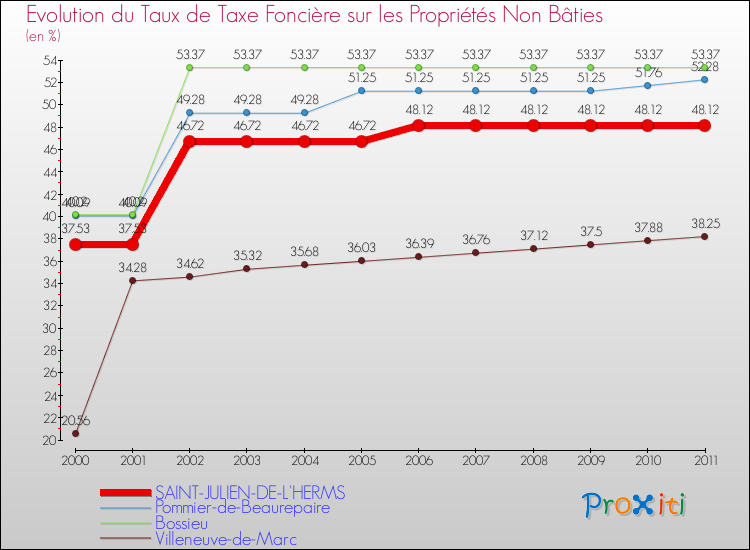 Evolution du taux de la taxe foncière sur les immeubles et terrains non batis pour SAINT-JULIEN-DE-L'HERMS et les communes proches Comparaison des taux de la taxe foncière sur les immeubles et terrains non batis pour SAINT-JULIEN-DE-L'HERMS et les communes voisines