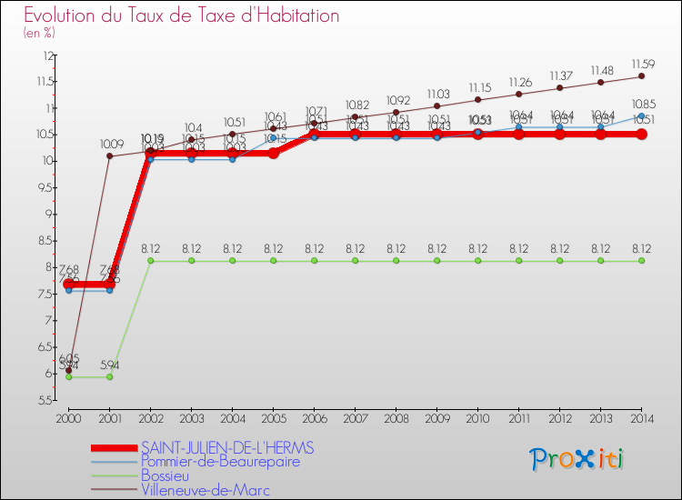 Evolution du taux de la taxe d'habitation pour SAINT-JULIEN-DE-L'HERMS et les communes proches de 2000 à 2014 Comparaison des taux de la taxe d'habitation pour SAINT-JULIEN-DE-L'HERMS et les communes voisines de 2000 à 2014