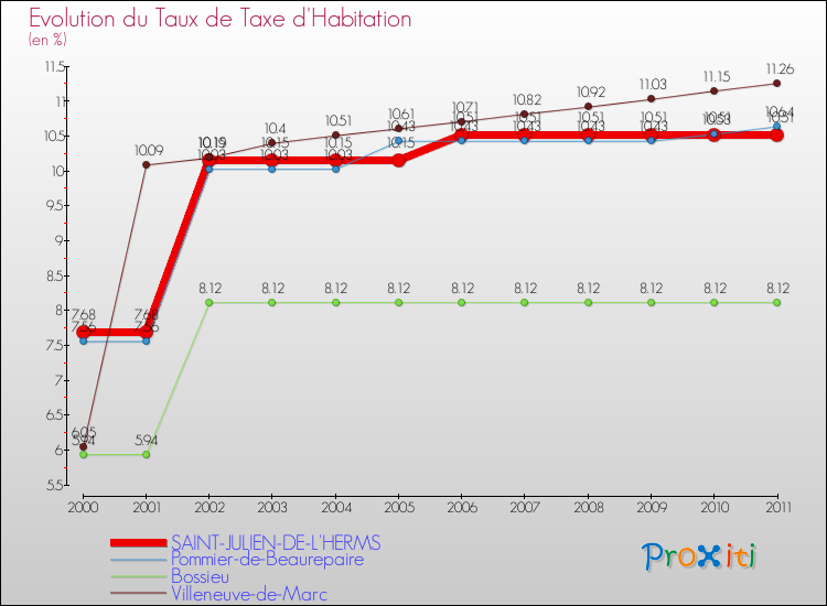 Evolution du taux de la taxe d'habitation pour SAINT-JULIEN-DE-L'HERMS et les communes proches Comparaison des taux de la taxe d'habitation pour SAINT-JULIEN-DE-L'HERMS et les communes voisines
