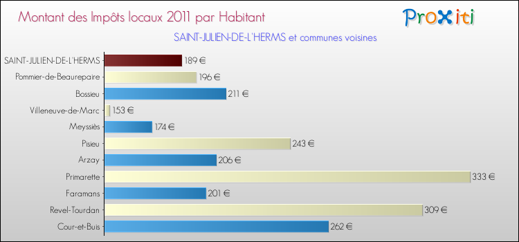 Montant des impôts locaux par Habitant pour SAINT-JULIEN-DE-L'HERMS et les communes proches Comparaison des impôts locaux par habitant pour SAINT-JULIEN-DE-L'HERMS et les communes voisines