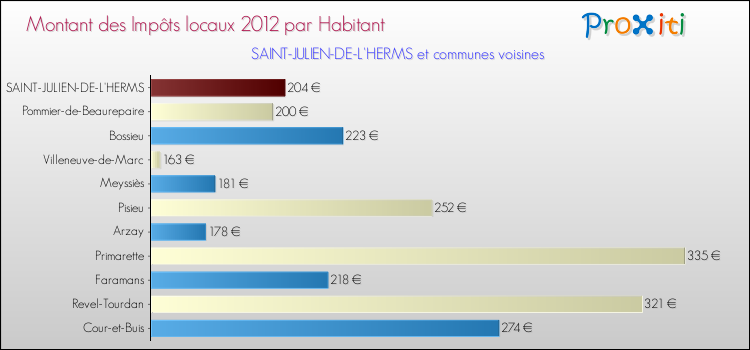 Montant des impôts locaux par Habitant pour SAINT-JULIEN-DE-L'HERMS et les communes proches Comparaison des impôts locaux par habitant pour SAINT-JULIEN-DE-L'HERMS et les communes voisines