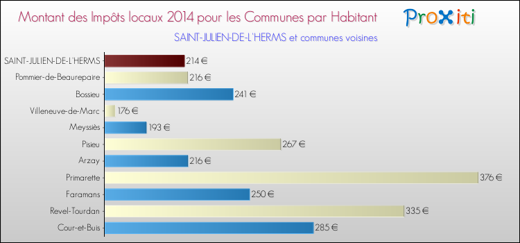 Montant des impôts locaux par Habitant pour SAINT-JULIEN-DE-L'HERMS et les communes proches en 2014 Comparaison des impôts locaux par habitant pour SAINT-JULIEN-DE-L'HERMS et les communes voisines en 2014