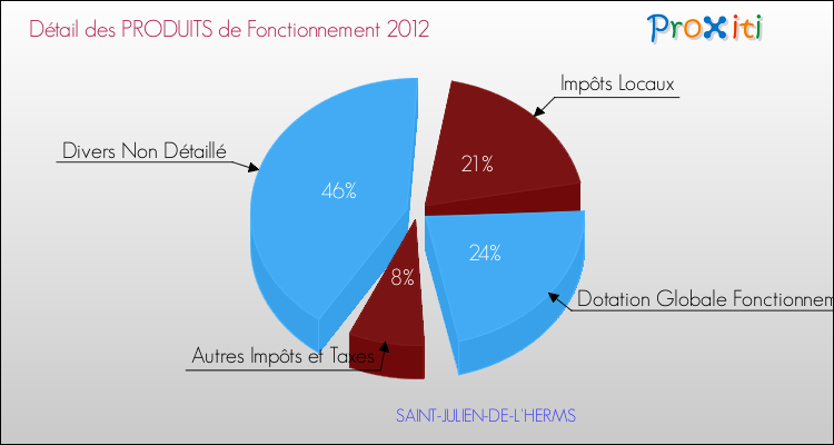 Décomposition du Budget de Fonctionnement 2012 de la commune de SAINT-JULIEN-DE-L'HERMS Budget de Fonctionnement 2012 pour la commune de SAINT-JULIEN-DE-L'HERMS