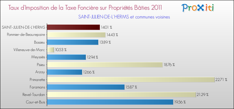 Taux d'imposition de la taxe foncière sur le bati 2011 pour SAINT-JULIEN-DE-L'HERMS et les communes proches Comparaison des taux d'imposition de la taxe foncière sur le bati 2011 pour SAINT-JULIEN-DE-L'HERMS et les communes voisines